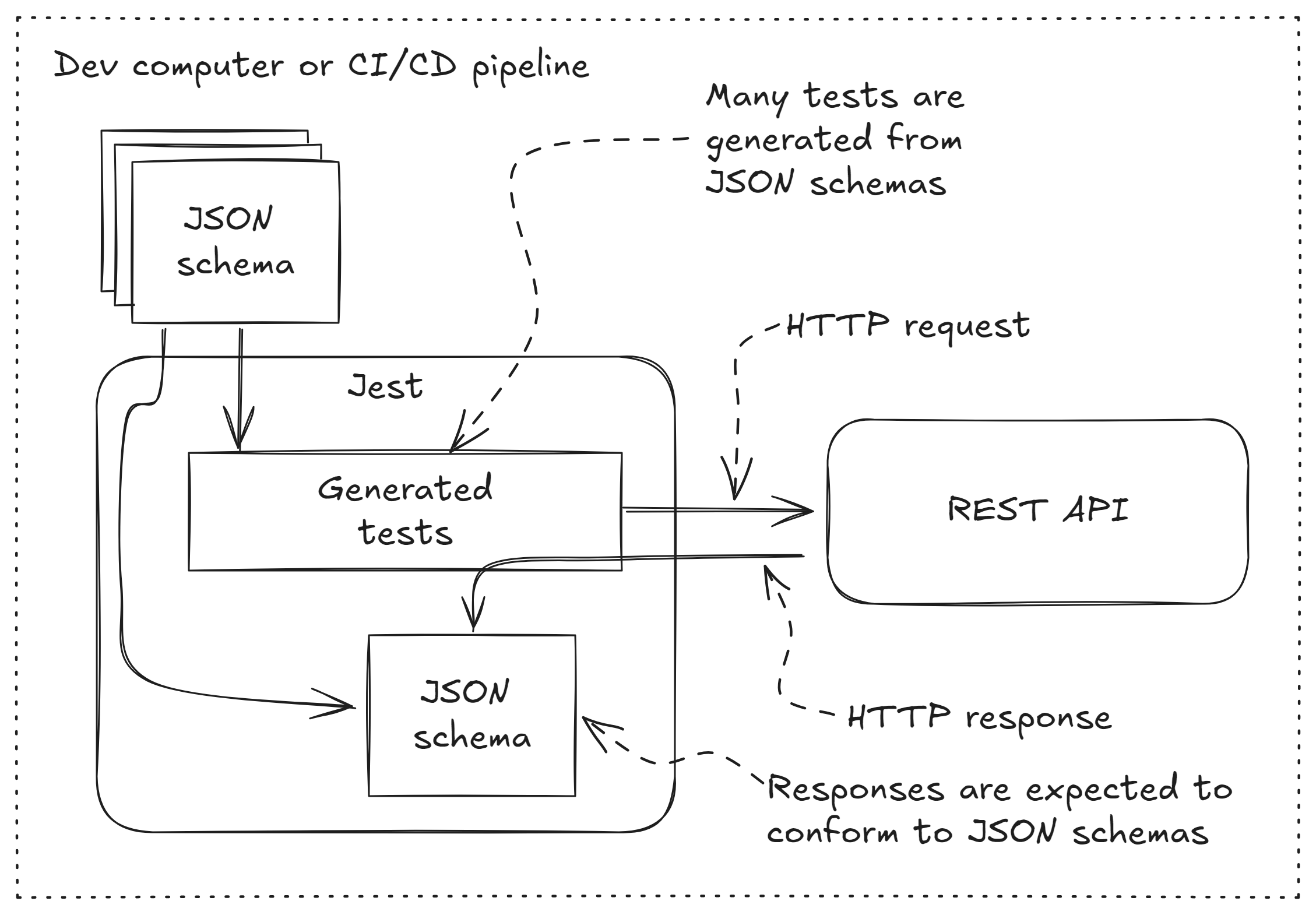 Figure 1: Contract testing a REST API by generating tests from JSON schemas