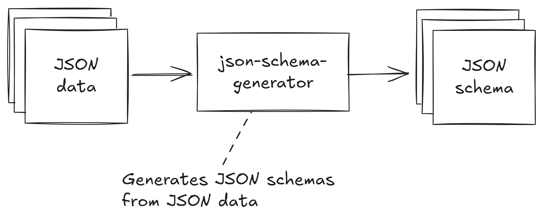 Figure 2: Generating JSON schemas from JSON data