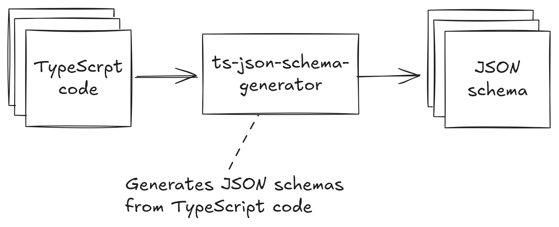 Figure 3: Generating JSON schemas from TypeScript code