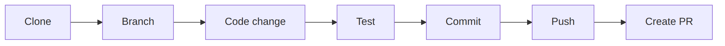 Pipeline: clone, branch, code change, test, commit, push, create PR