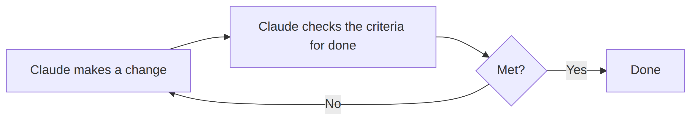 Loop: Claude makes a change, checks the criteria for done, repeats until met