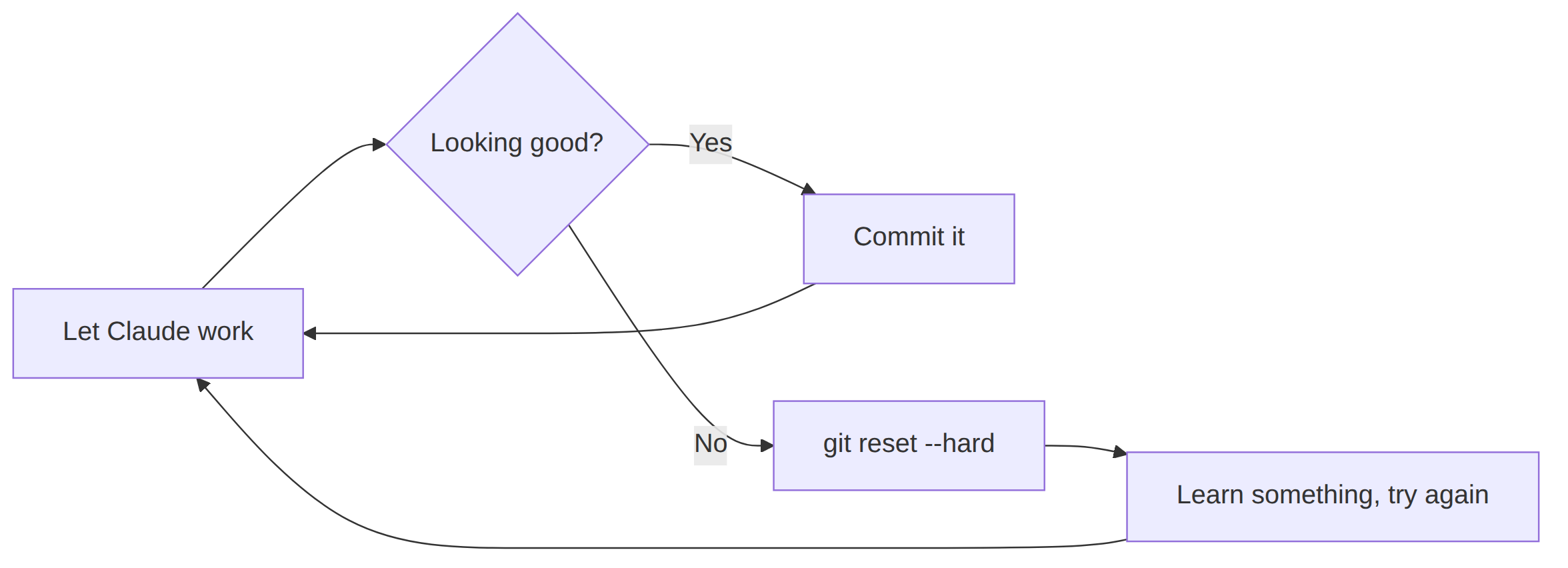 Loop: let Claude work, commit when good, git reset --hard and try again when not