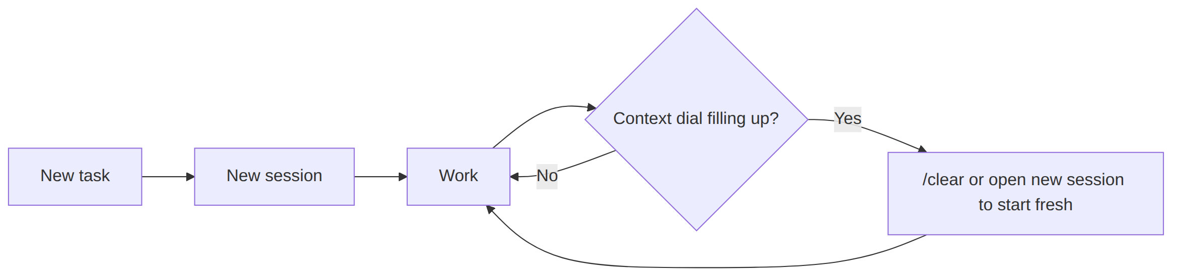 Loop: new task, new session, work, then clear before the context fills up