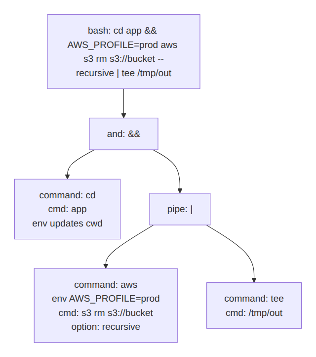 An AST for a compound shell command, showing the top-level bash command splitting into an and node, a pipe, and the individual commands beneath