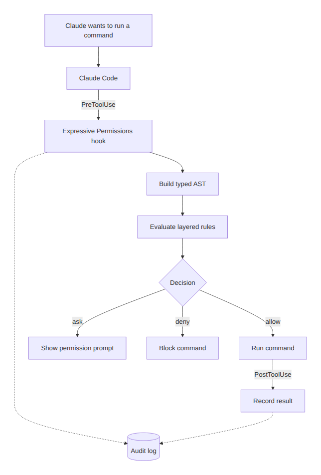 A flowchart from Claude wanting to run a command, through the hook, AST, rule evaluation, the allow/ask/deny decision, and into the audit log