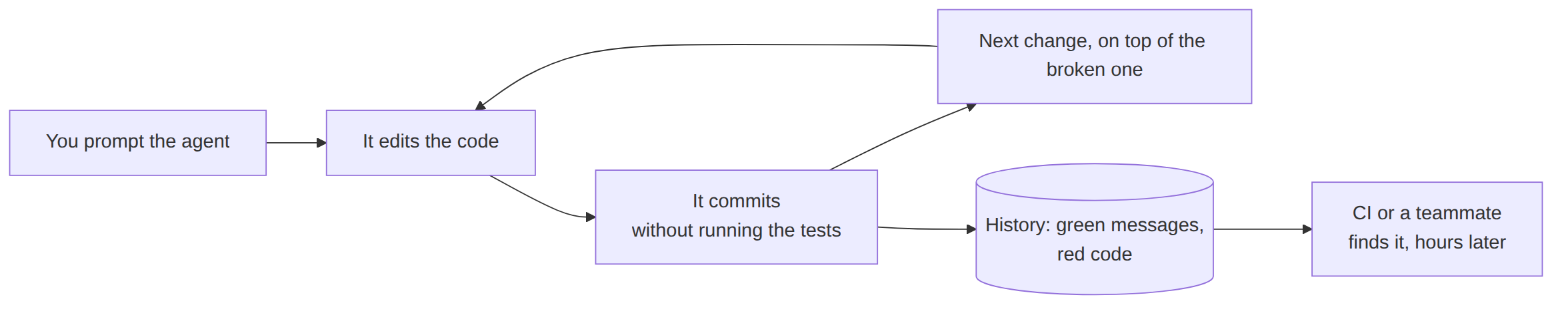 You prompt the agent, it edits the code, it commits without running the tests, then the next change lands on top of the broken one