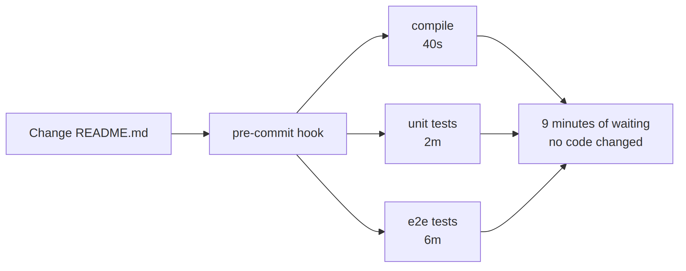 Changing README.md triggers compile, unit tests and e2e tests, adding up to nine minutes of waiting for a change that touched no code