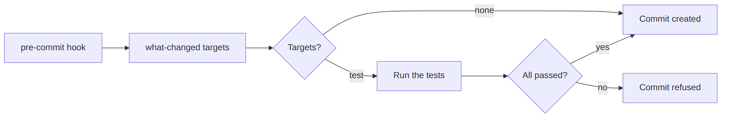 The hook asks what-changed for targets, runs nothing if there are none, otherwise runs the tests and refuses the commit if they fail